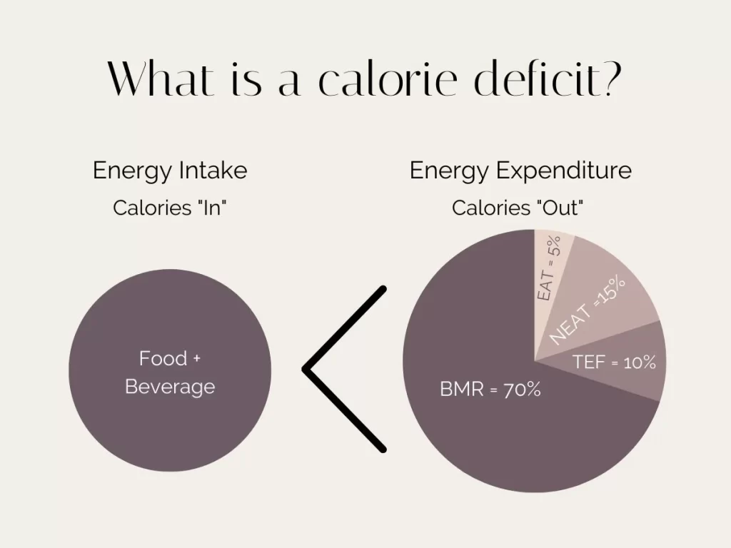 Calorie deficit
