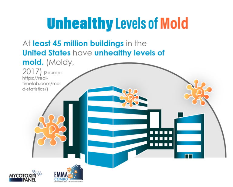 Mold Levels